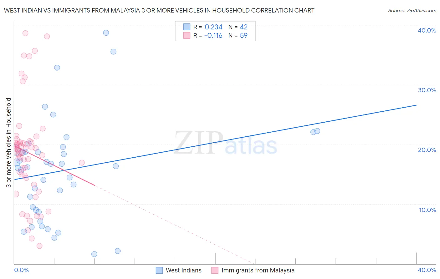 West Indian vs Immigrants from Malaysia 3 or more Vehicles in Household