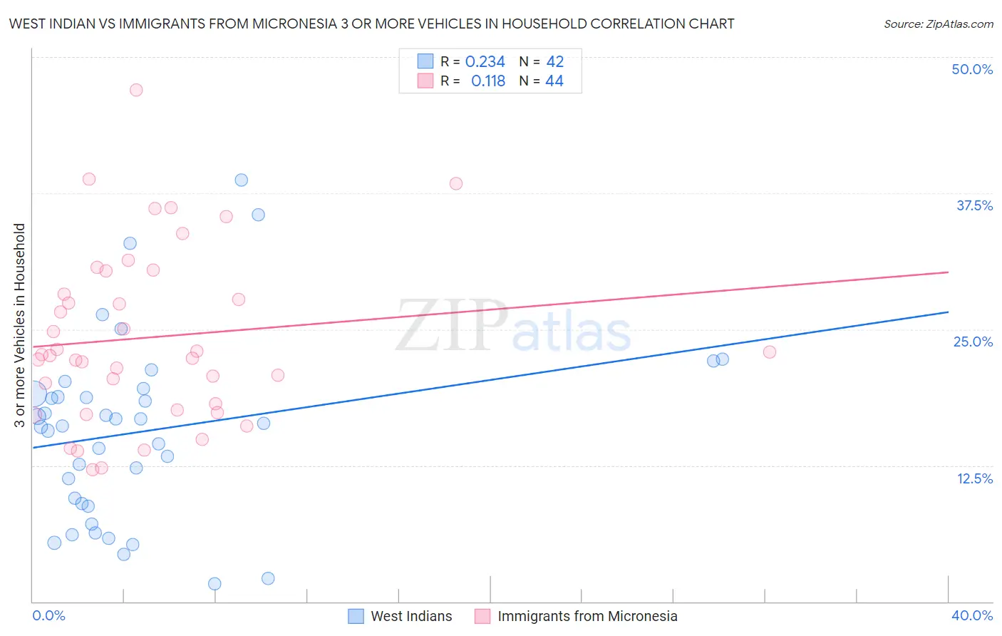 West Indian vs Immigrants from Micronesia 3 or more Vehicles in Household