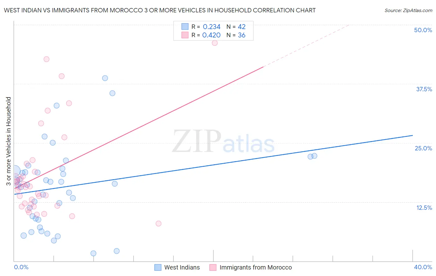 West Indian vs Immigrants from Morocco 3 or more Vehicles in Household