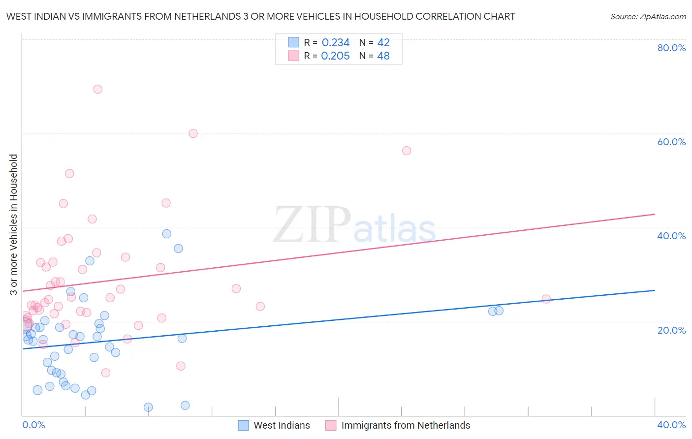 West Indian vs Immigrants from Netherlands 3 or more Vehicles in Household
