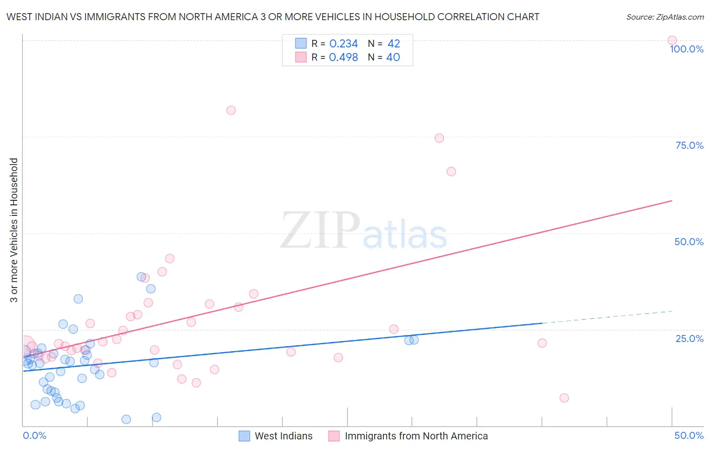 West Indian vs Immigrants from North America 3 or more Vehicles in Household
