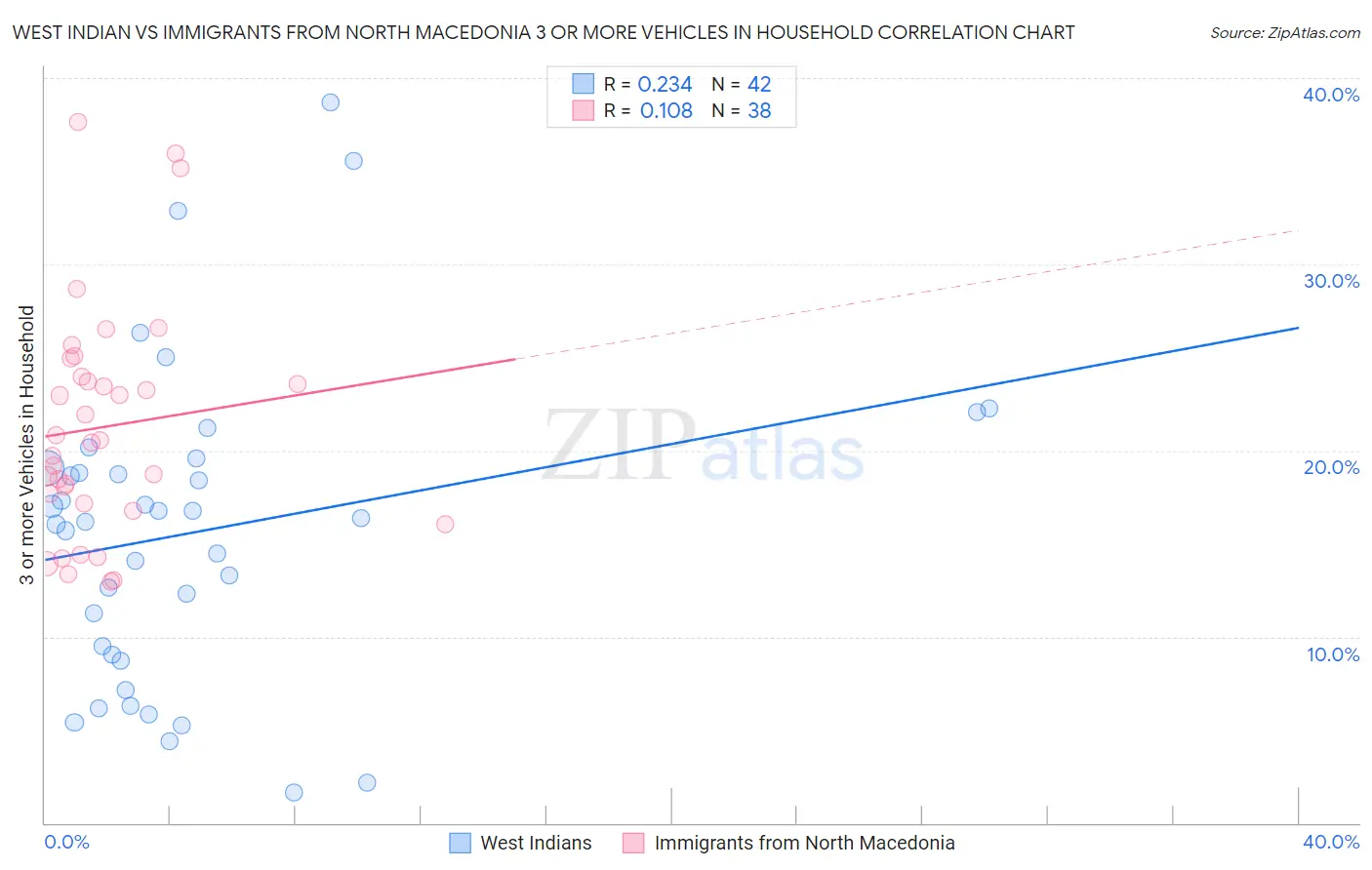West Indian vs Immigrants from North Macedonia 3 or more Vehicles in Household
