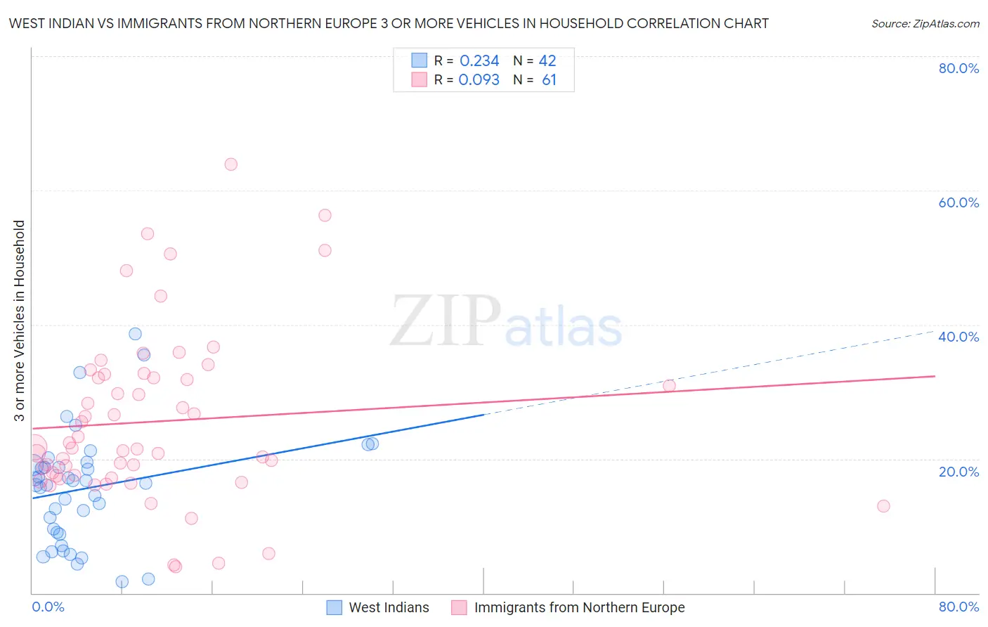 West Indian vs Immigrants from Northern Europe 3 or more Vehicles in Household