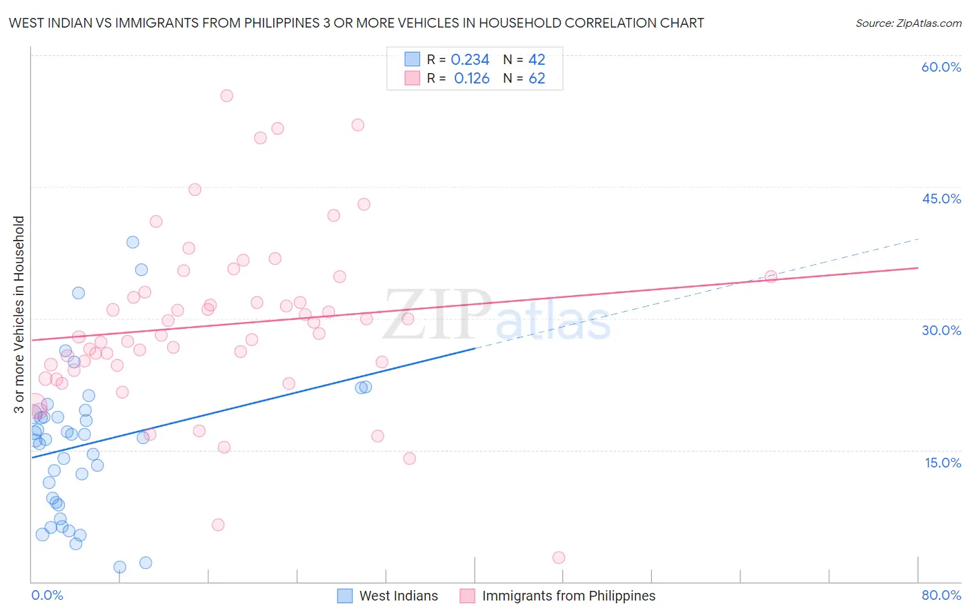 West Indian vs Immigrants from Philippines 3 or more Vehicles in Household