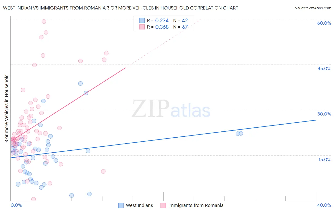 West Indian vs Immigrants from Romania 3 or more Vehicles in Household