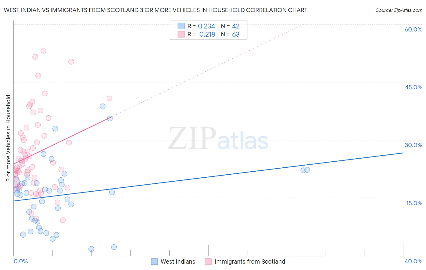 West Indian vs Immigrants from Scotland 3 or more Vehicles in Household