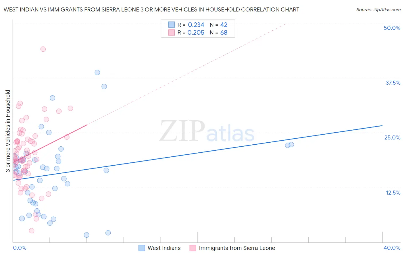 West Indian vs Immigrants from Sierra Leone 3 or more Vehicles in Household