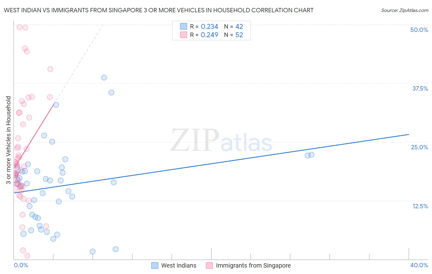 West Indian vs Immigrants from Singapore 3 or more Vehicles in Household