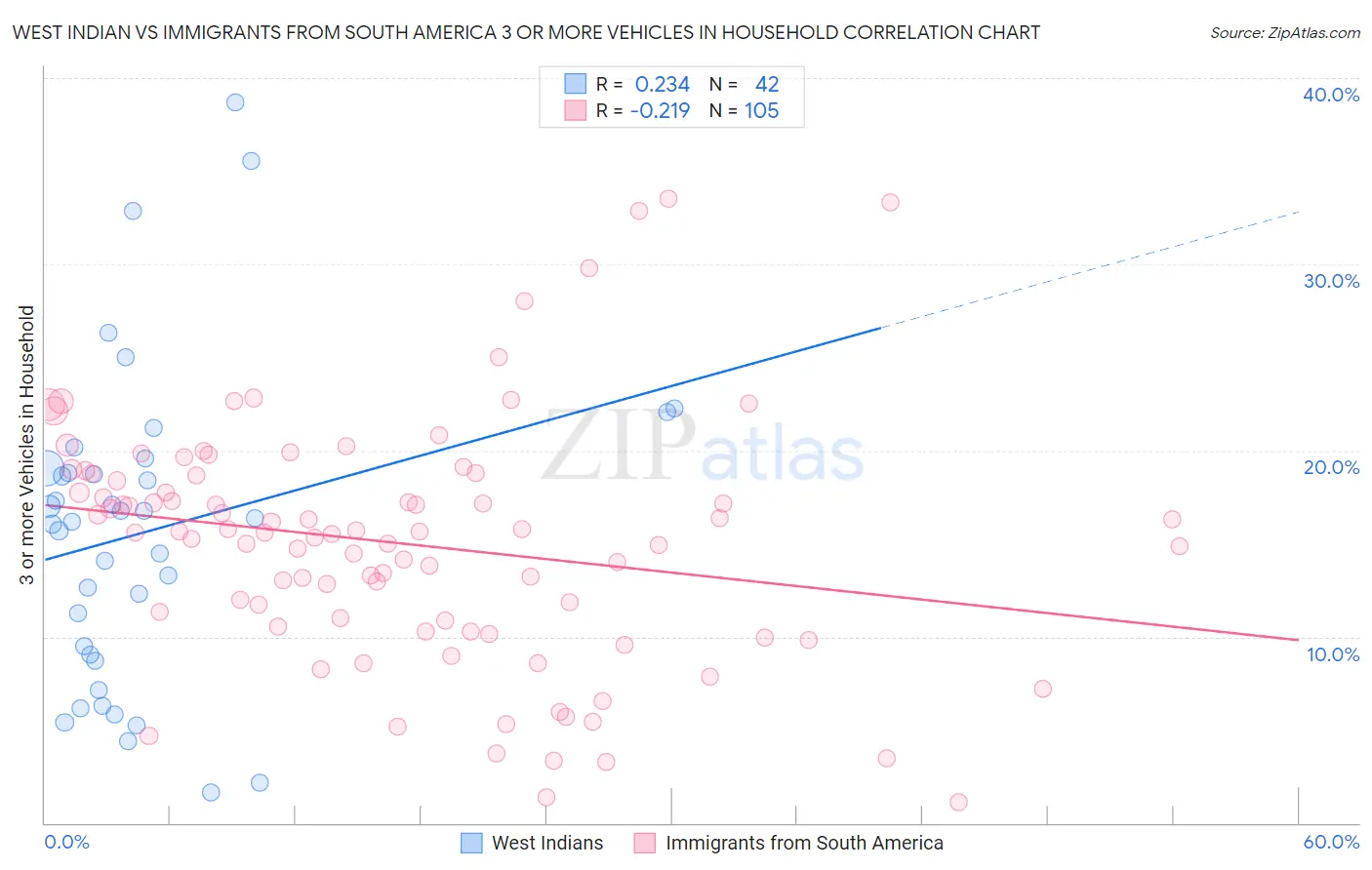 West Indian vs Immigrants from South America 3 or more Vehicles in Household