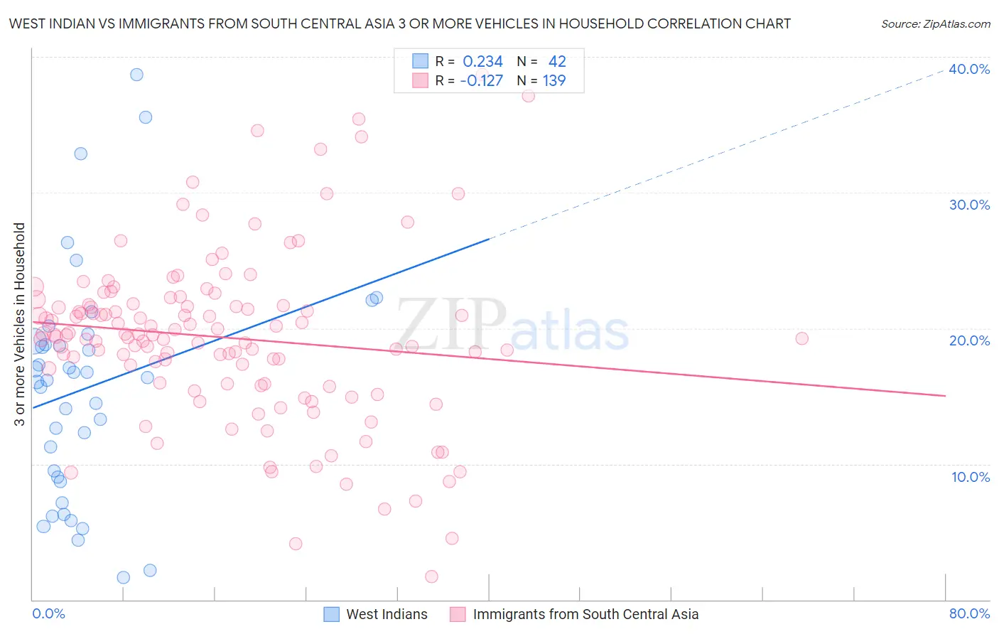 West Indian vs Immigrants from South Central Asia 3 or more Vehicles in Household