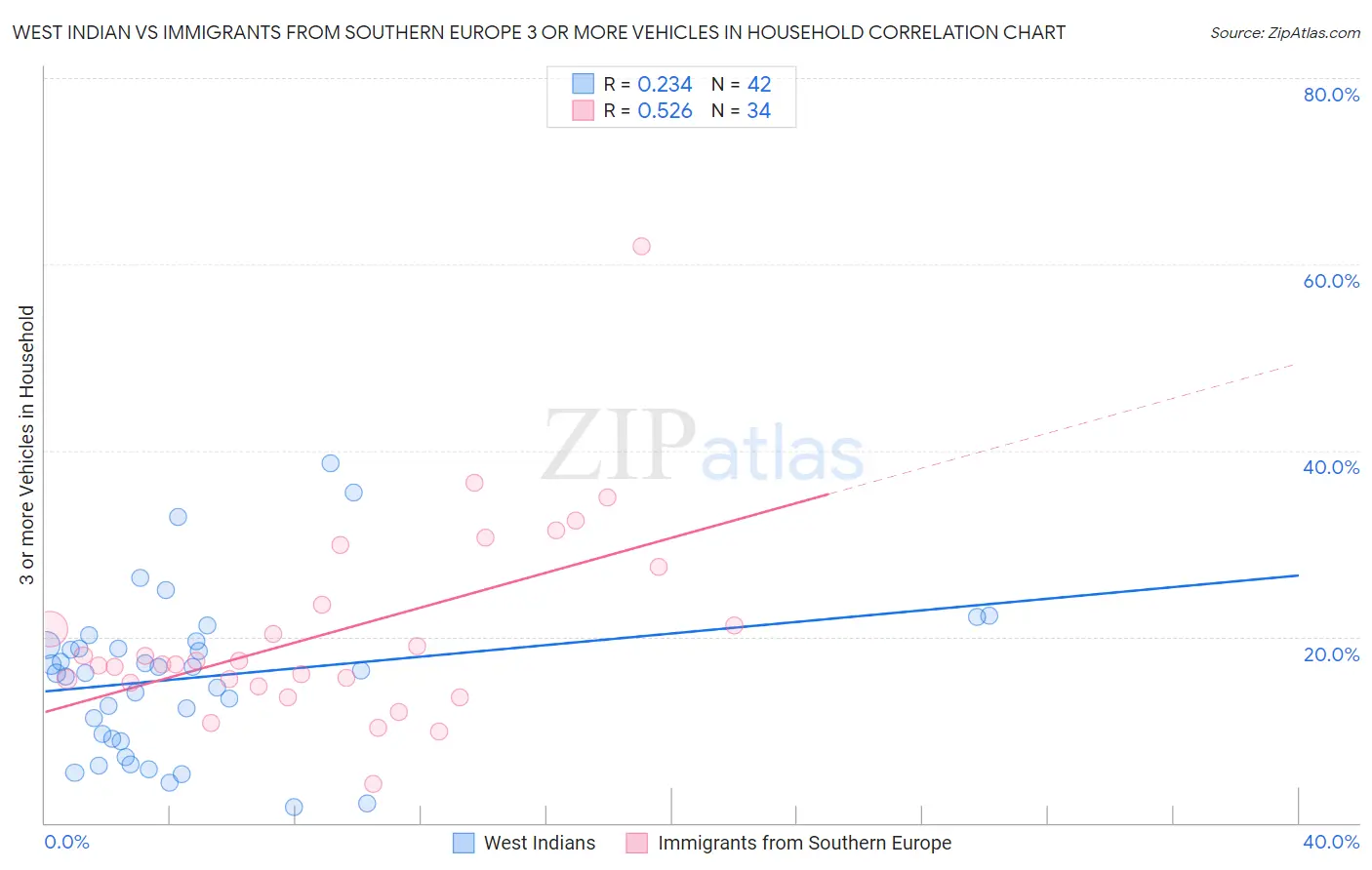 West Indian vs Immigrants from Southern Europe 3 or more Vehicles in Household