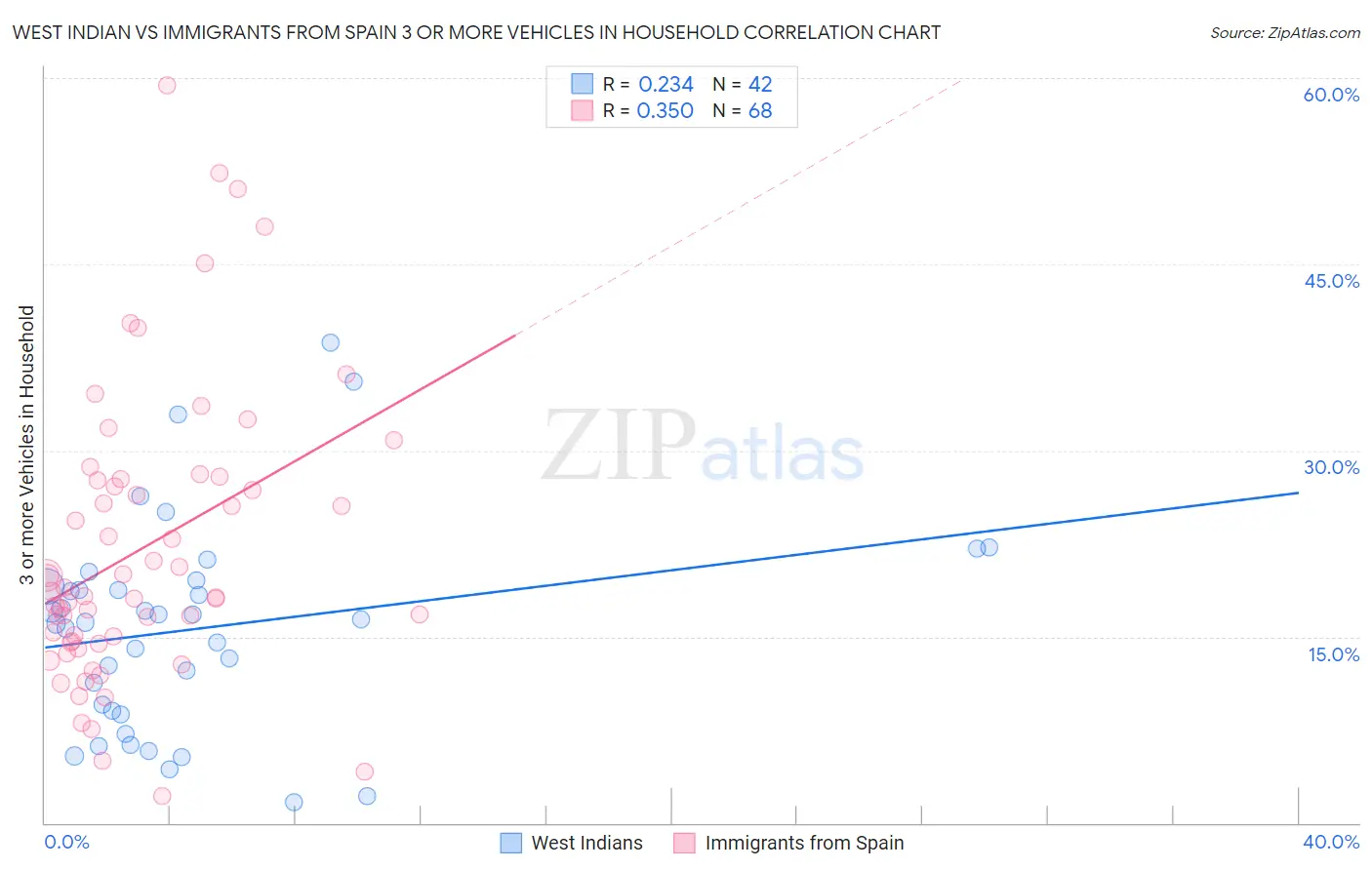 West Indian vs Immigrants from Spain 3 or more Vehicles in Household
