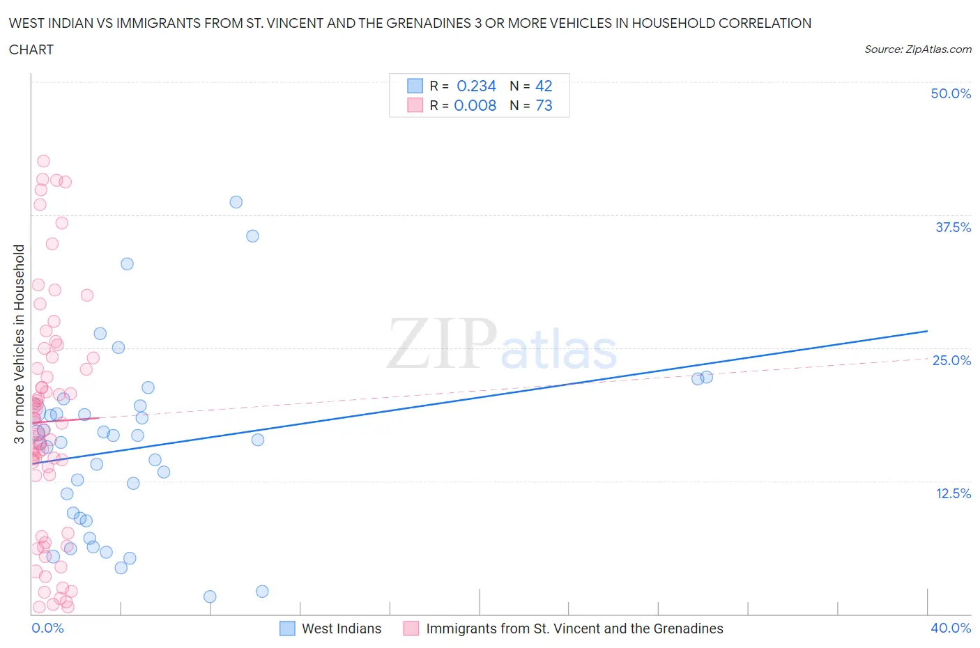 West Indian vs Immigrants from St. Vincent and the Grenadines 3 or more Vehicles in Household