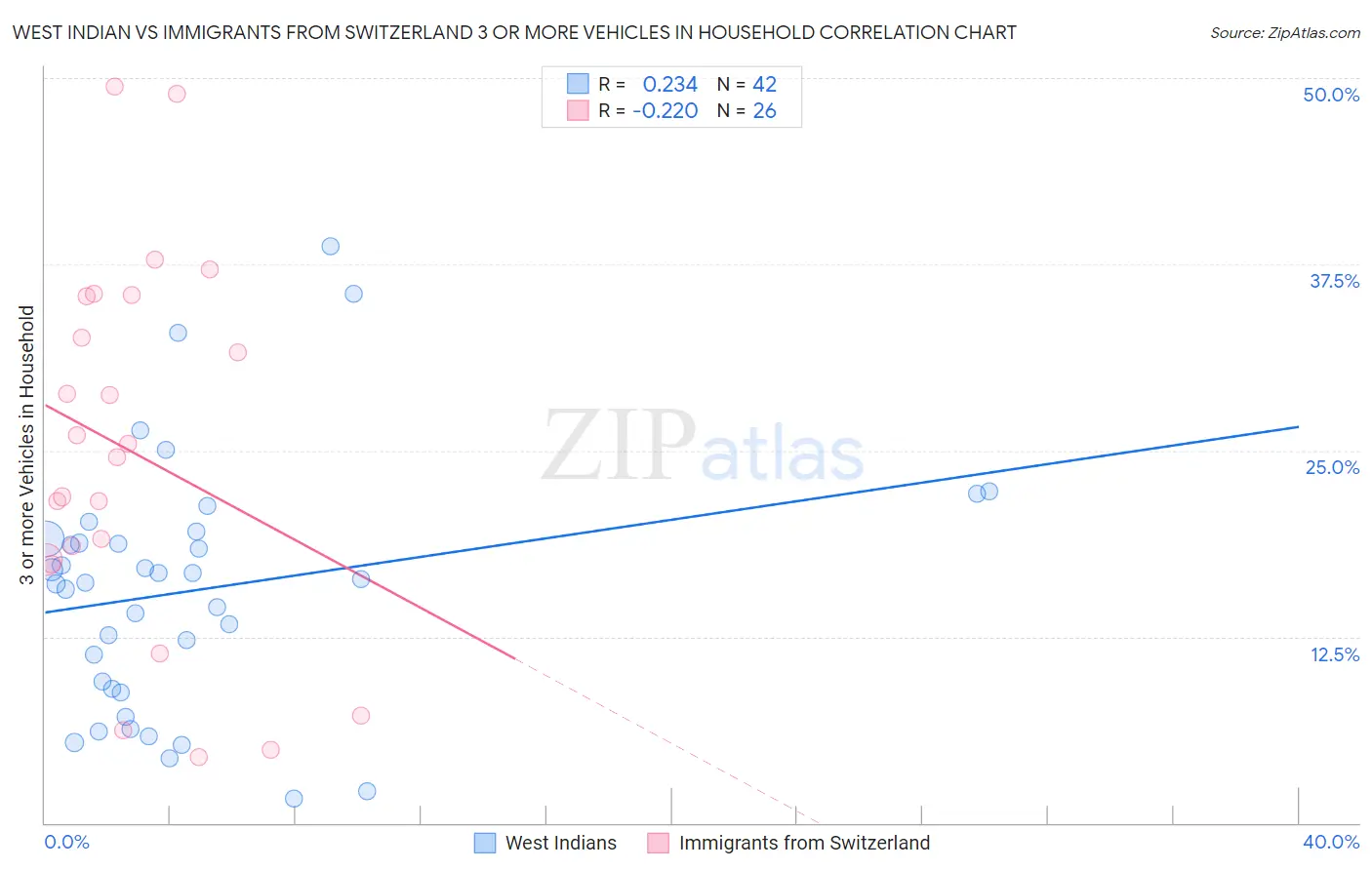 West Indian vs Immigrants from Switzerland 3 or more Vehicles in Household