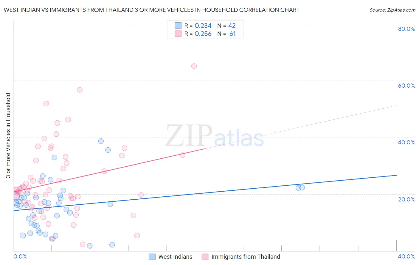 West Indian vs Immigrants from Thailand 3 or more Vehicles in Household