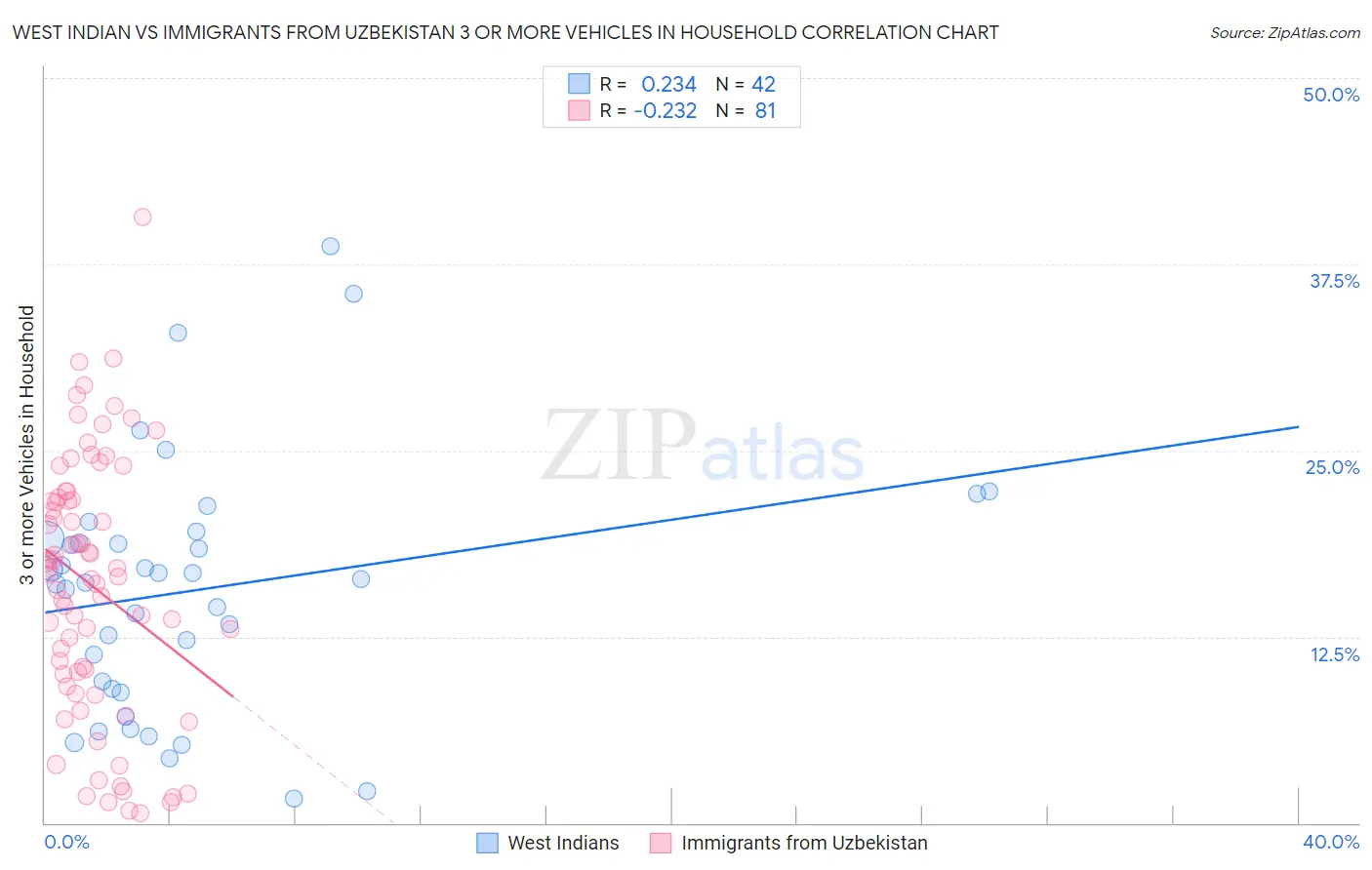West Indian vs Immigrants from Uzbekistan 3 or more Vehicles in Household