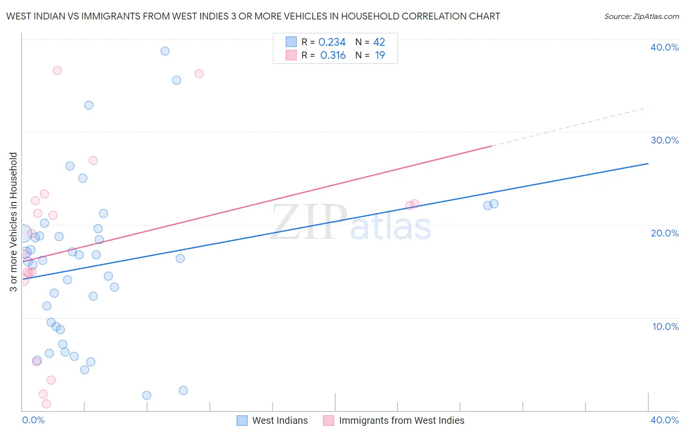 West Indian vs Immigrants from West Indies 3 or more Vehicles in Household