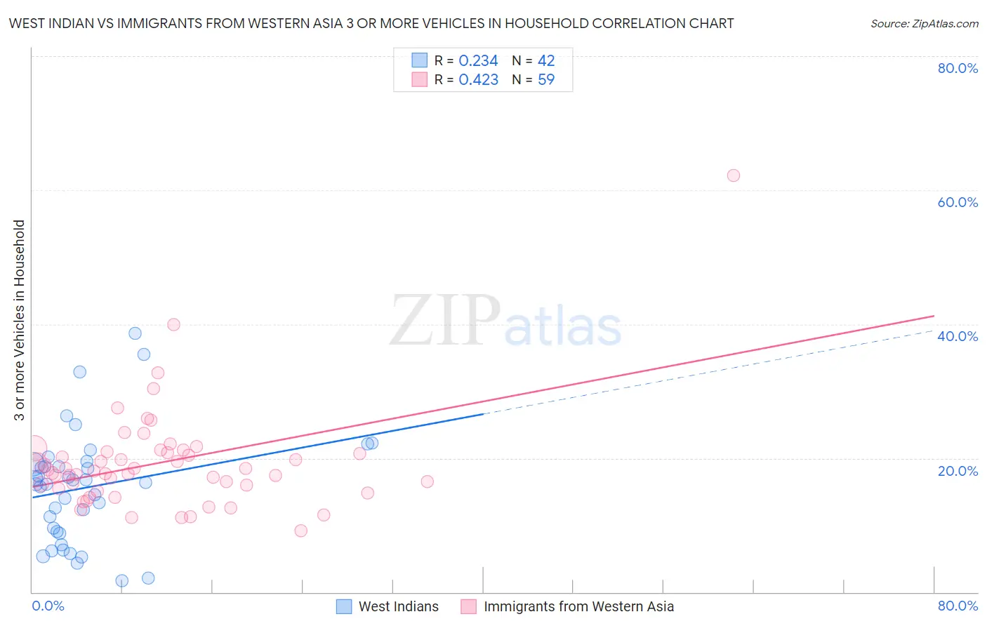 West Indian vs Immigrants from Western Asia 3 or more Vehicles in Household