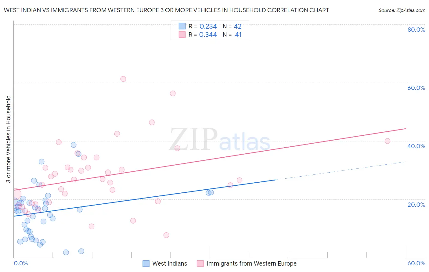 West Indian vs Immigrants from Western Europe 3 or more Vehicles in Household