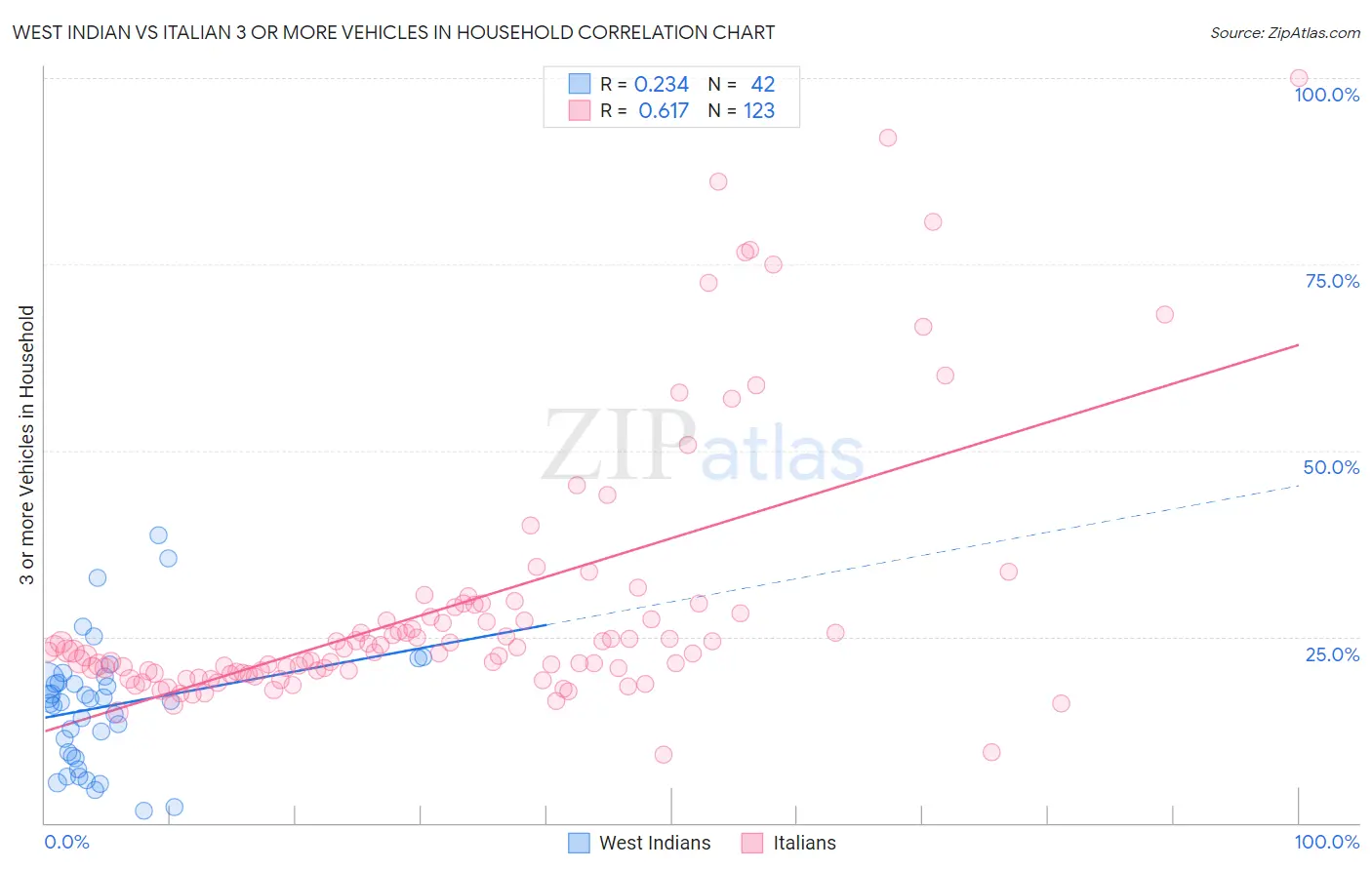 West Indian vs Italian 3 or more Vehicles in Household