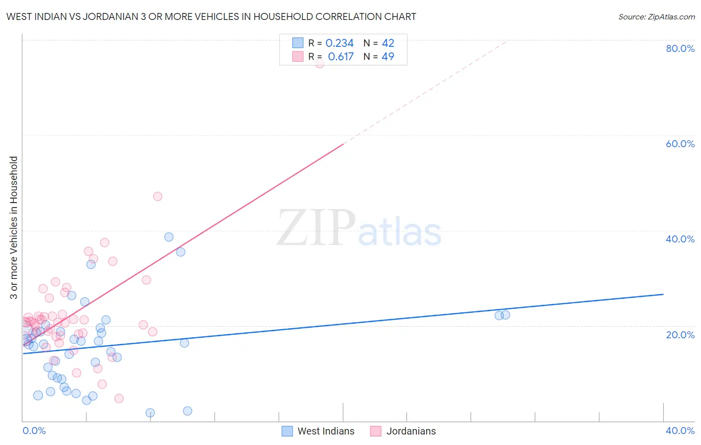 West Indian vs Jordanian 3 or more Vehicles in Household