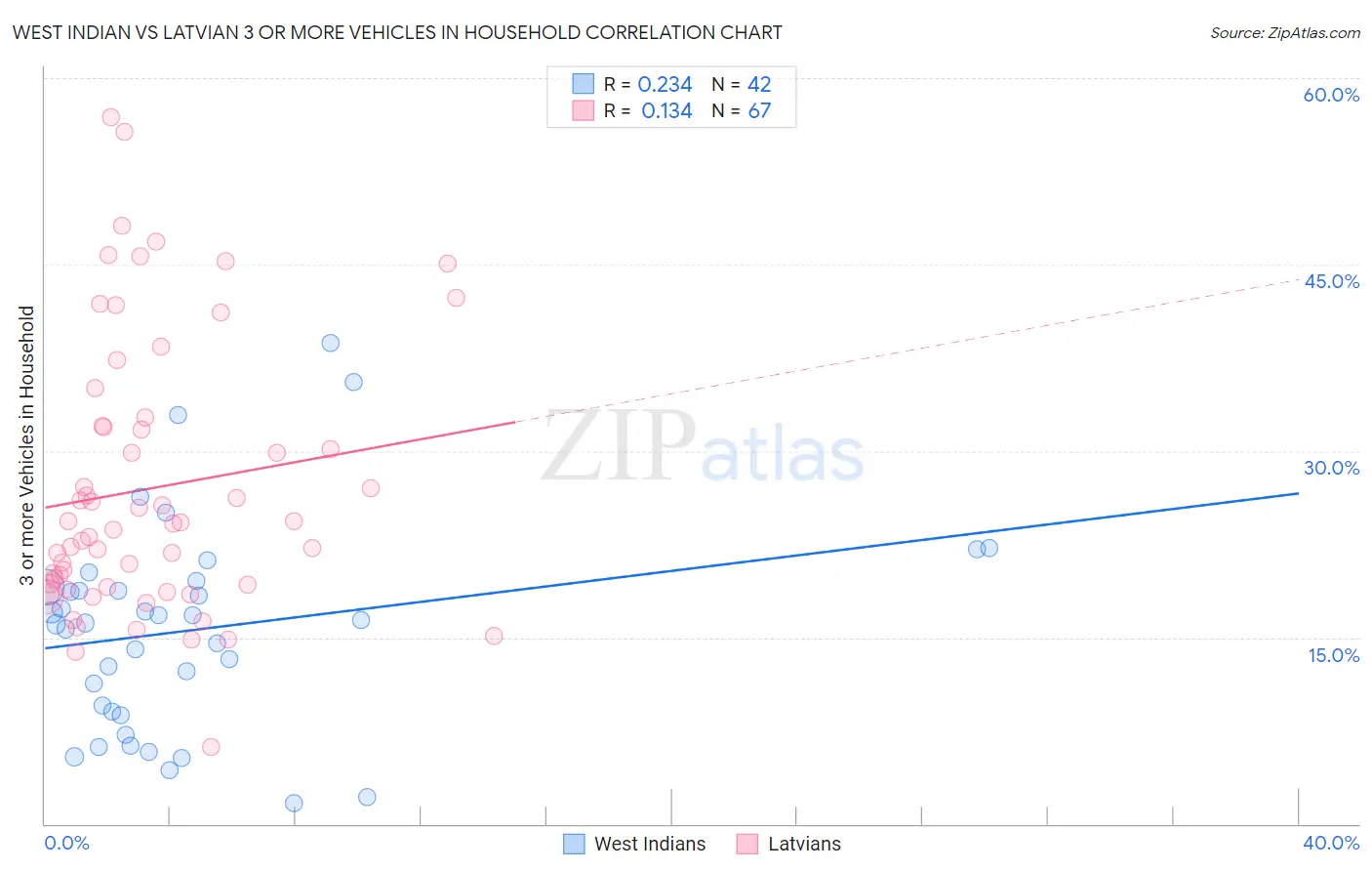 West Indian vs Latvian 3 or more Vehicles in Household
