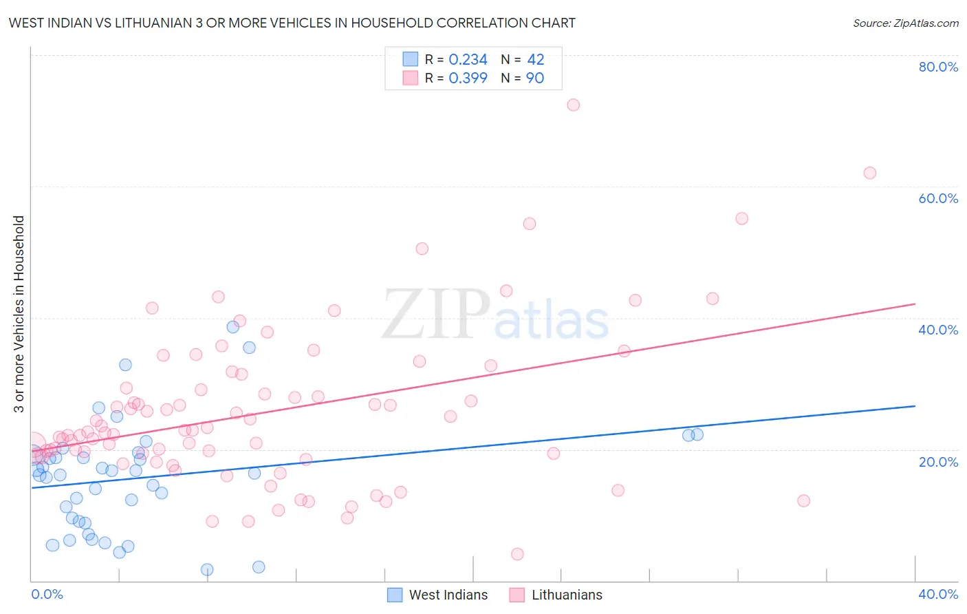 West Indian vs Lithuanian 3 or more Vehicles in Household