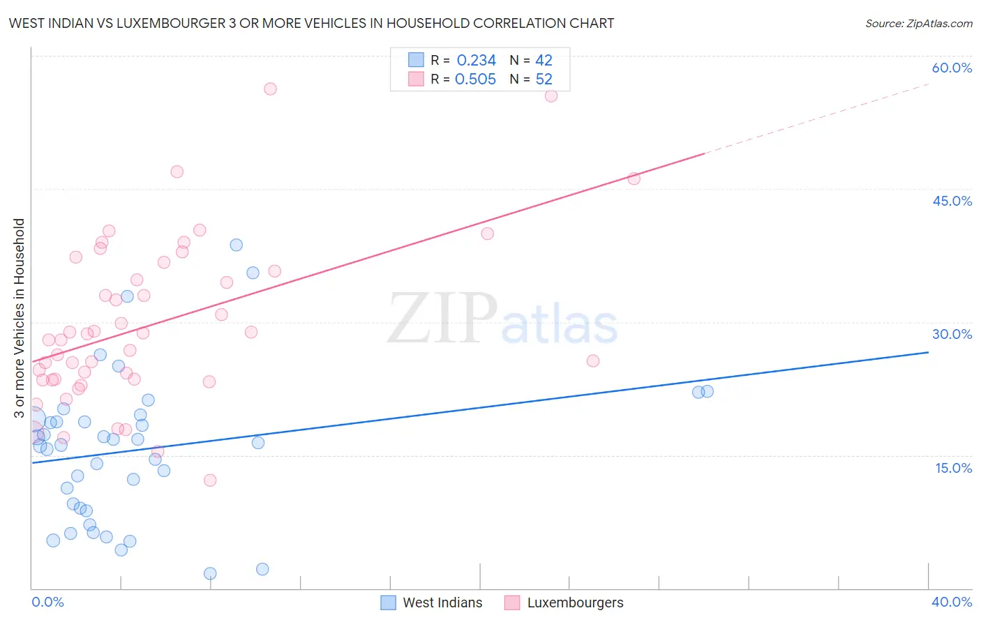 West Indian vs Luxembourger 3 or more Vehicles in Household