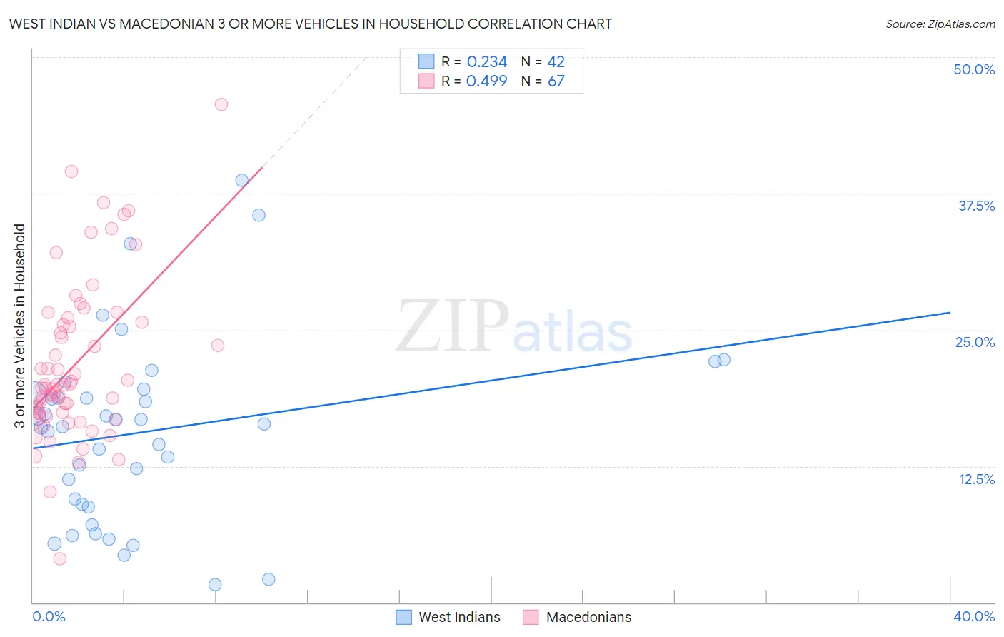 West Indian vs Macedonian 3 or more Vehicles in Household