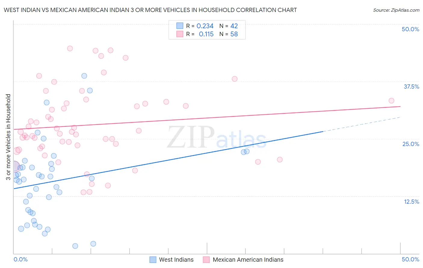 West Indian vs Mexican American Indian 3 or more Vehicles in Household