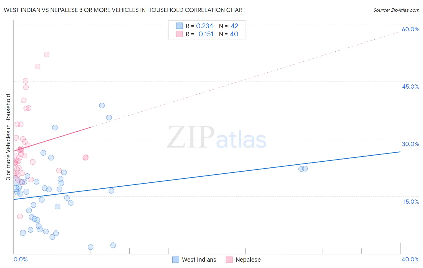 West Indian vs Nepalese 3 or more Vehicles in Household