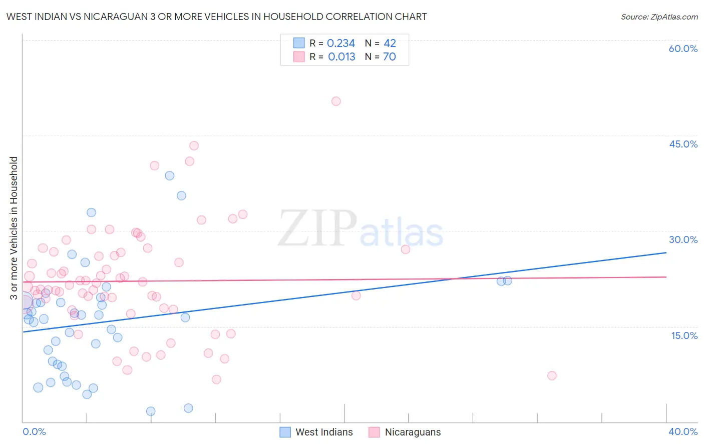 West Indian vs Nicaraguan 3 or more Vehicles in Household