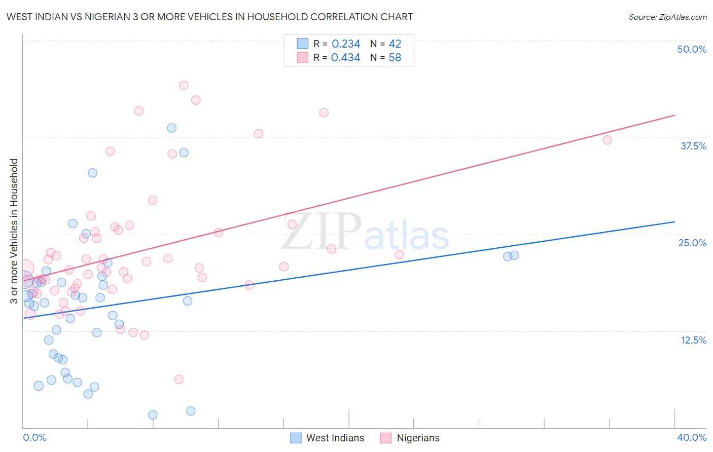 West Indian vs Nigerian 3 or more Vehicles in Household