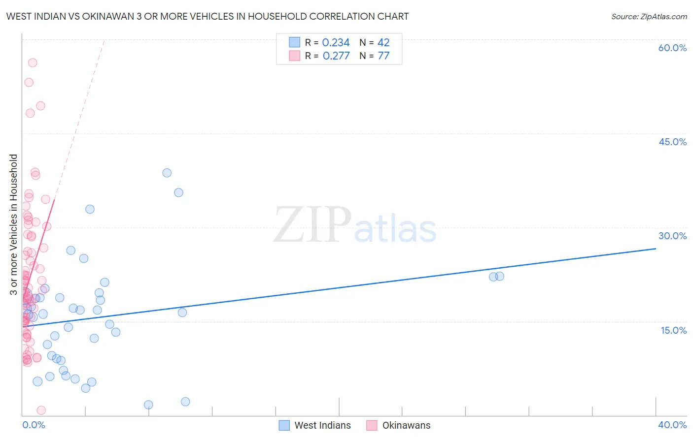 West Indian vs Okinawan 3 or more Vehicles in Household