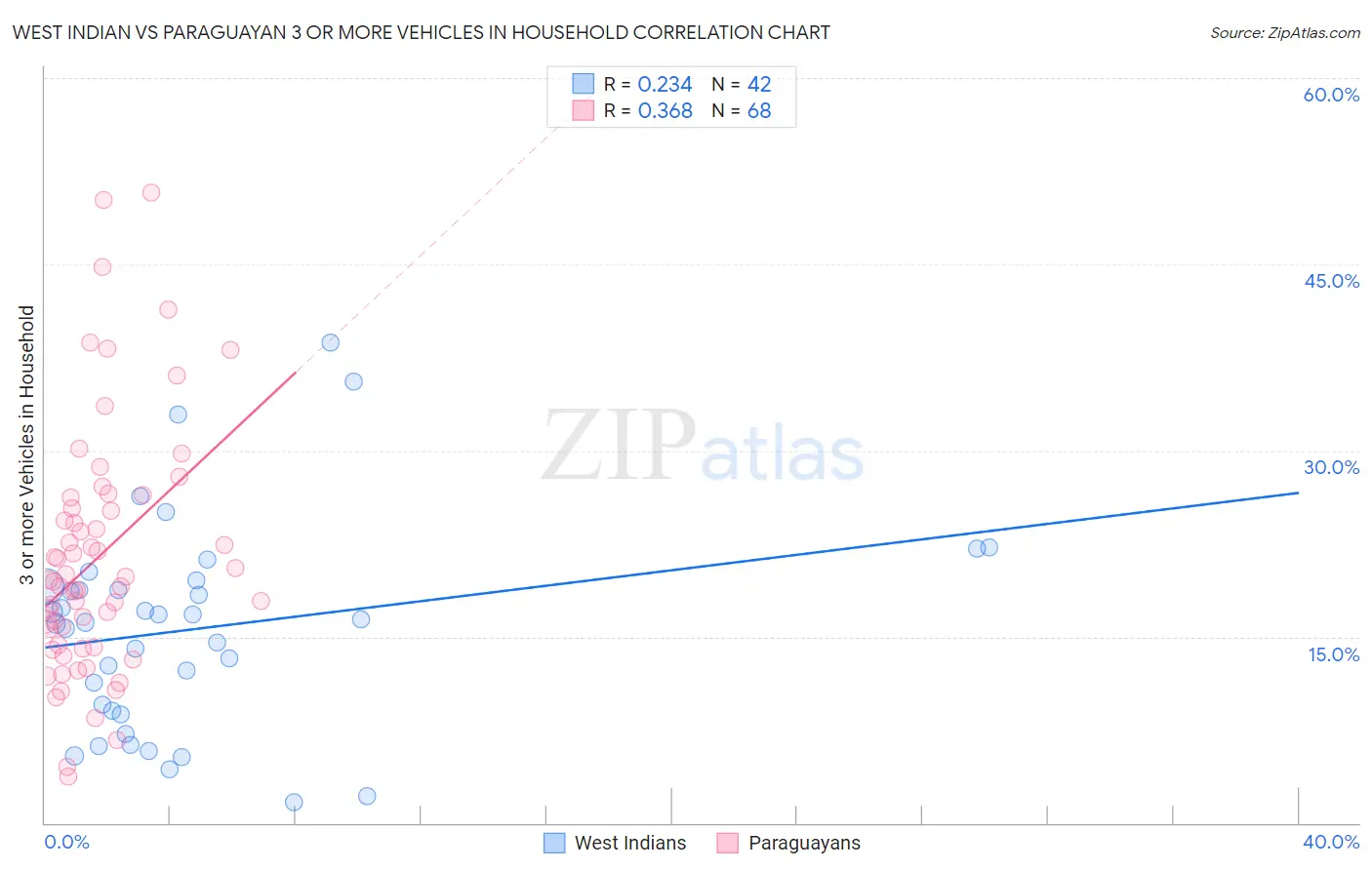 West Indian vs Paraguayan 3 or more Vehicles in Household