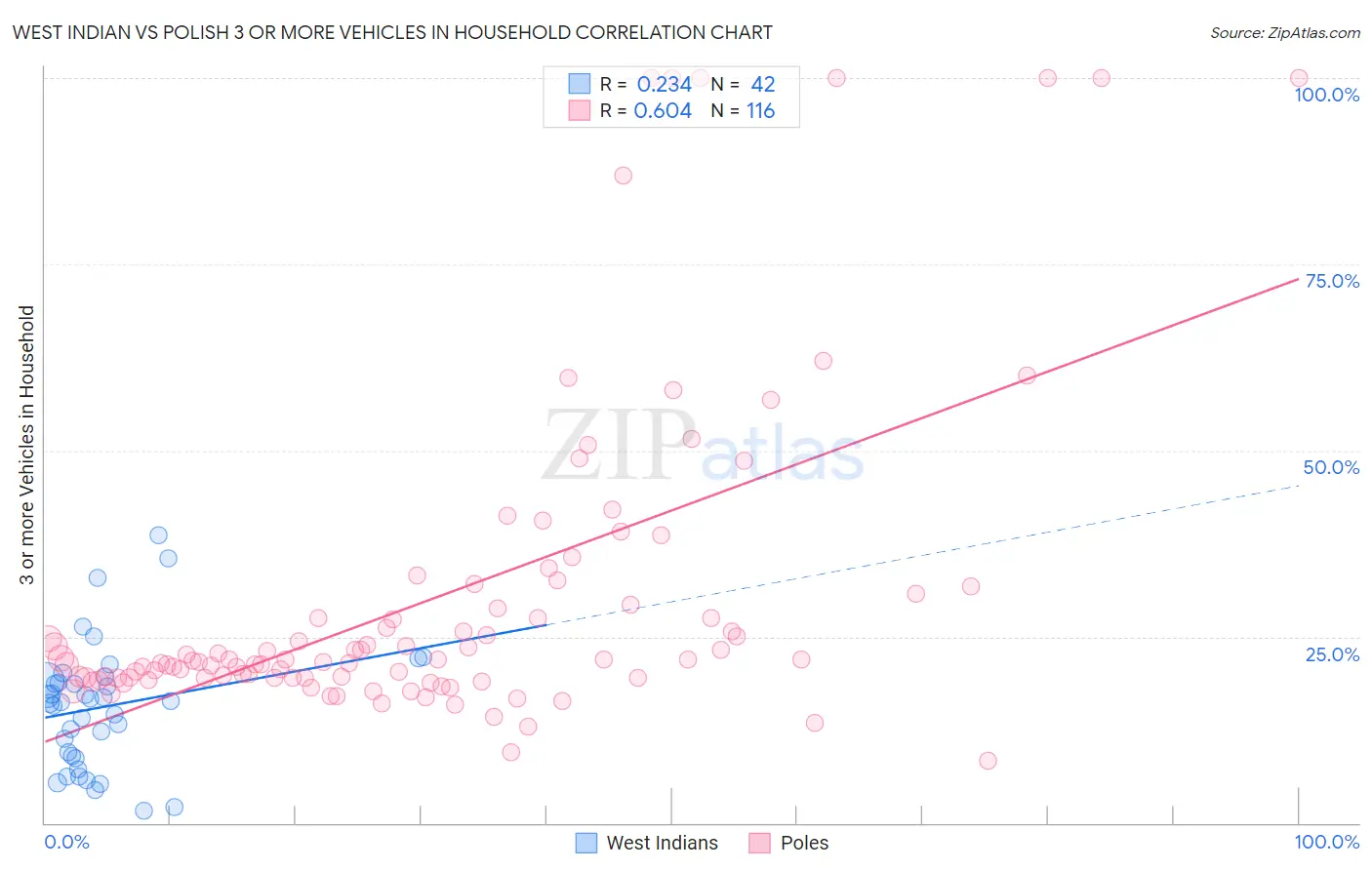 West Indian vs Polish 3 or more Vehicles in Household