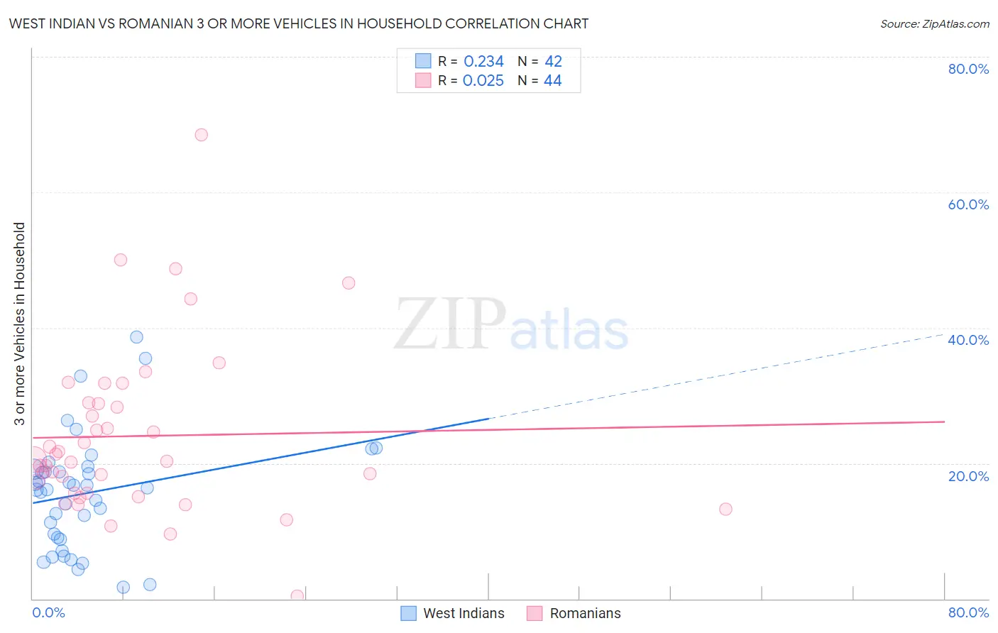 West Indian vs Romanian 3 or more Vehicles in Household