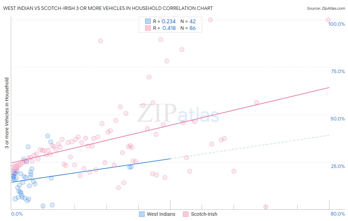 West Indian vs Scotch-Irish 3 or more Vehicles in Household