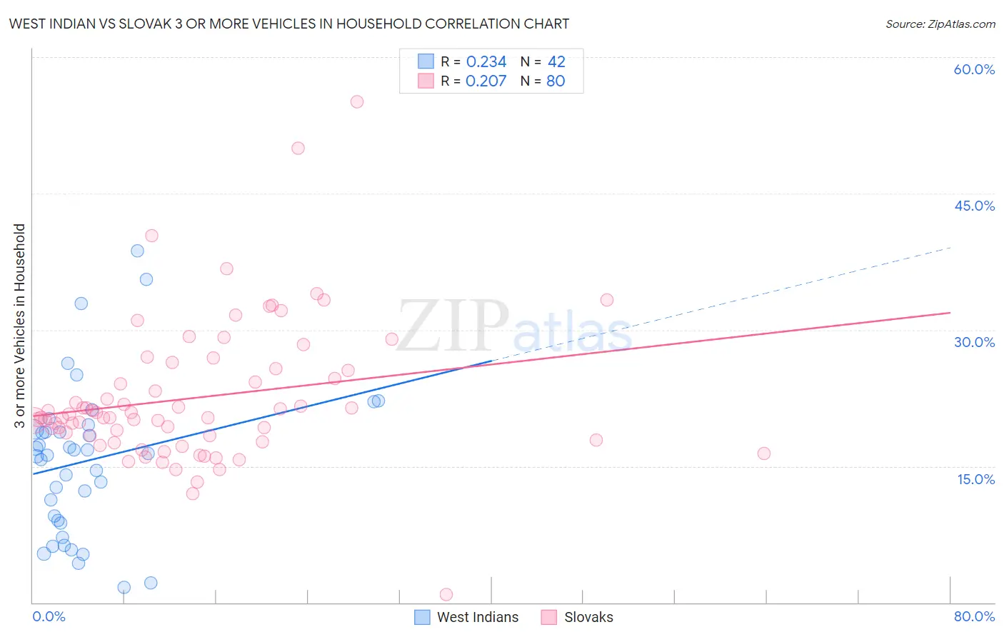 West Indian vs Slovak 3 or more Vehicles in Household