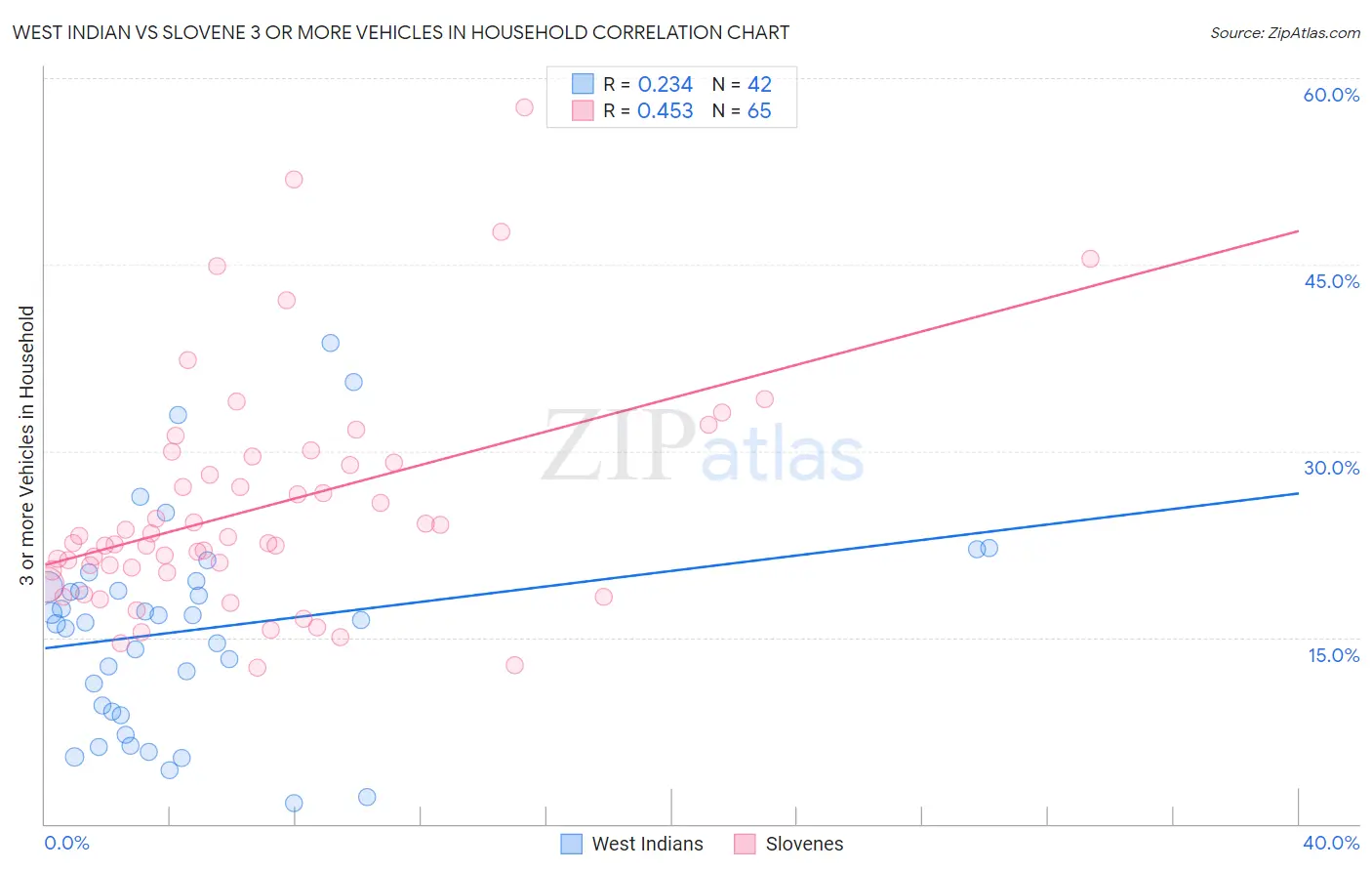 West Indian vs Slovene 3 or more Vehicles in Household