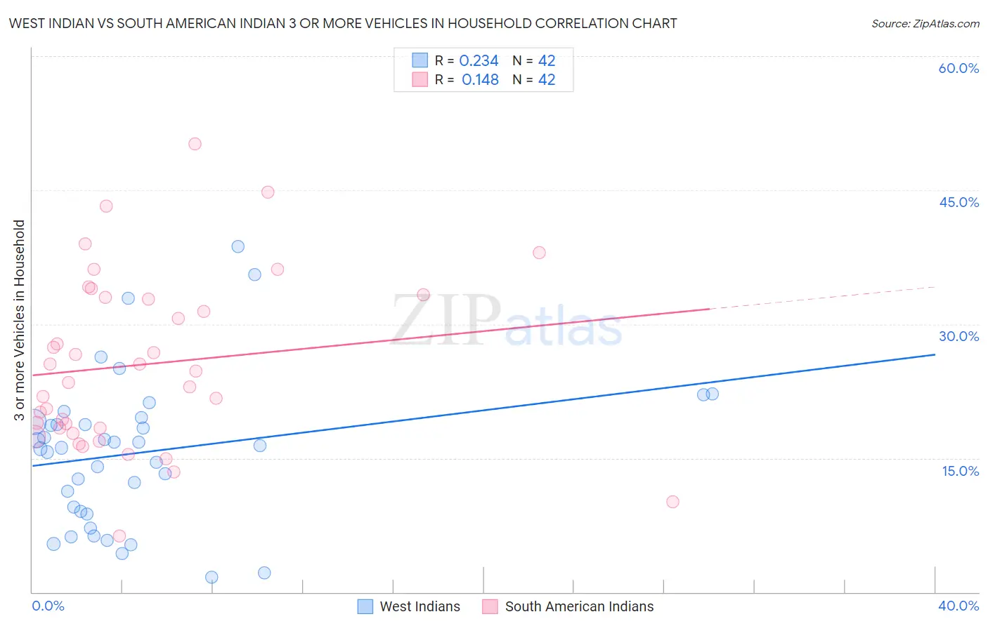 West Indian vs South American Indian 3 or more Vehicles in Household