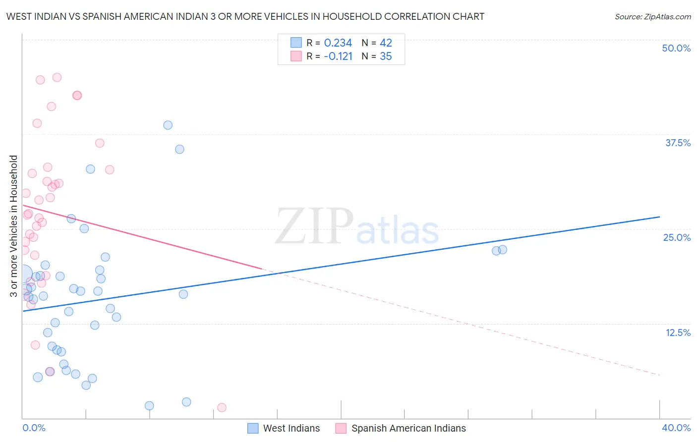 West Indian vs Spanish American Indian 3 or more Vehicles in Household