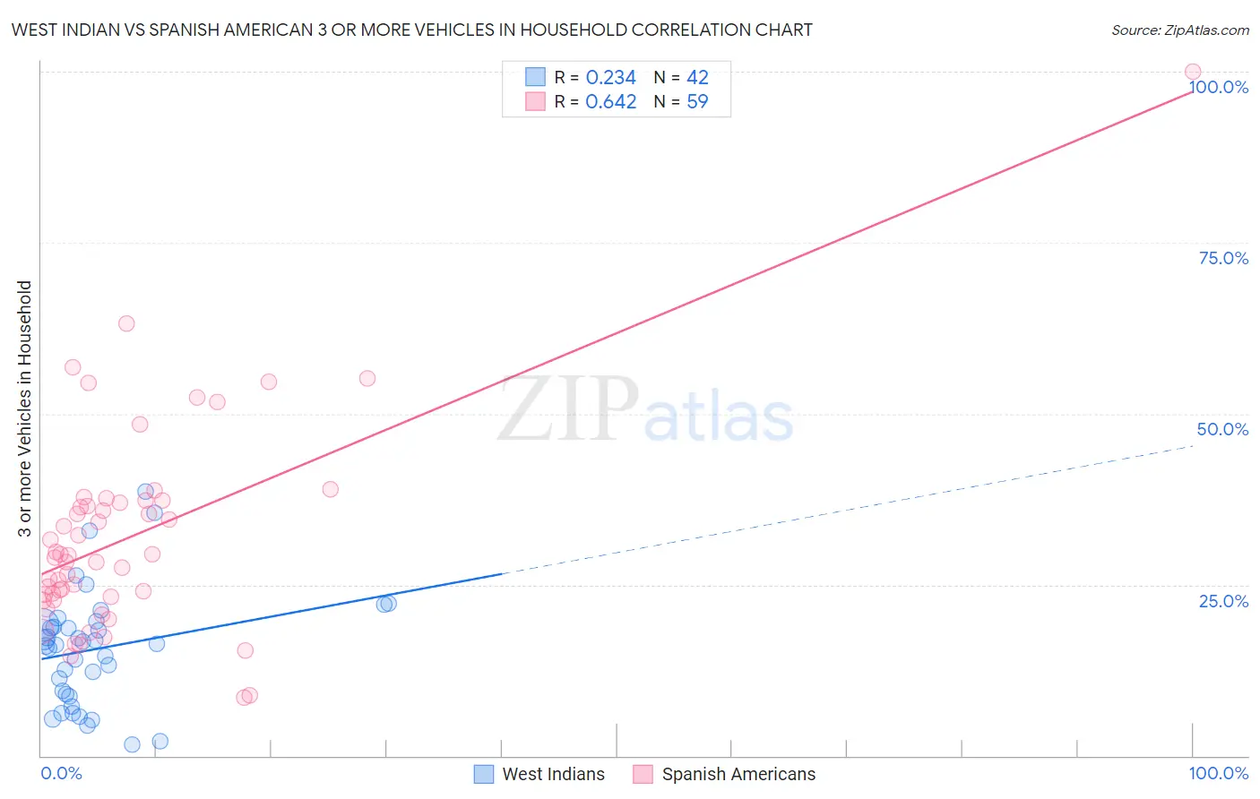 West Indian vs Spanish American 3 or more Vehicles in Household