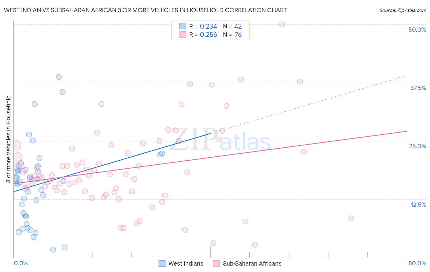 West Indian vs Subsaharan African 3 or more Vehicles in Household