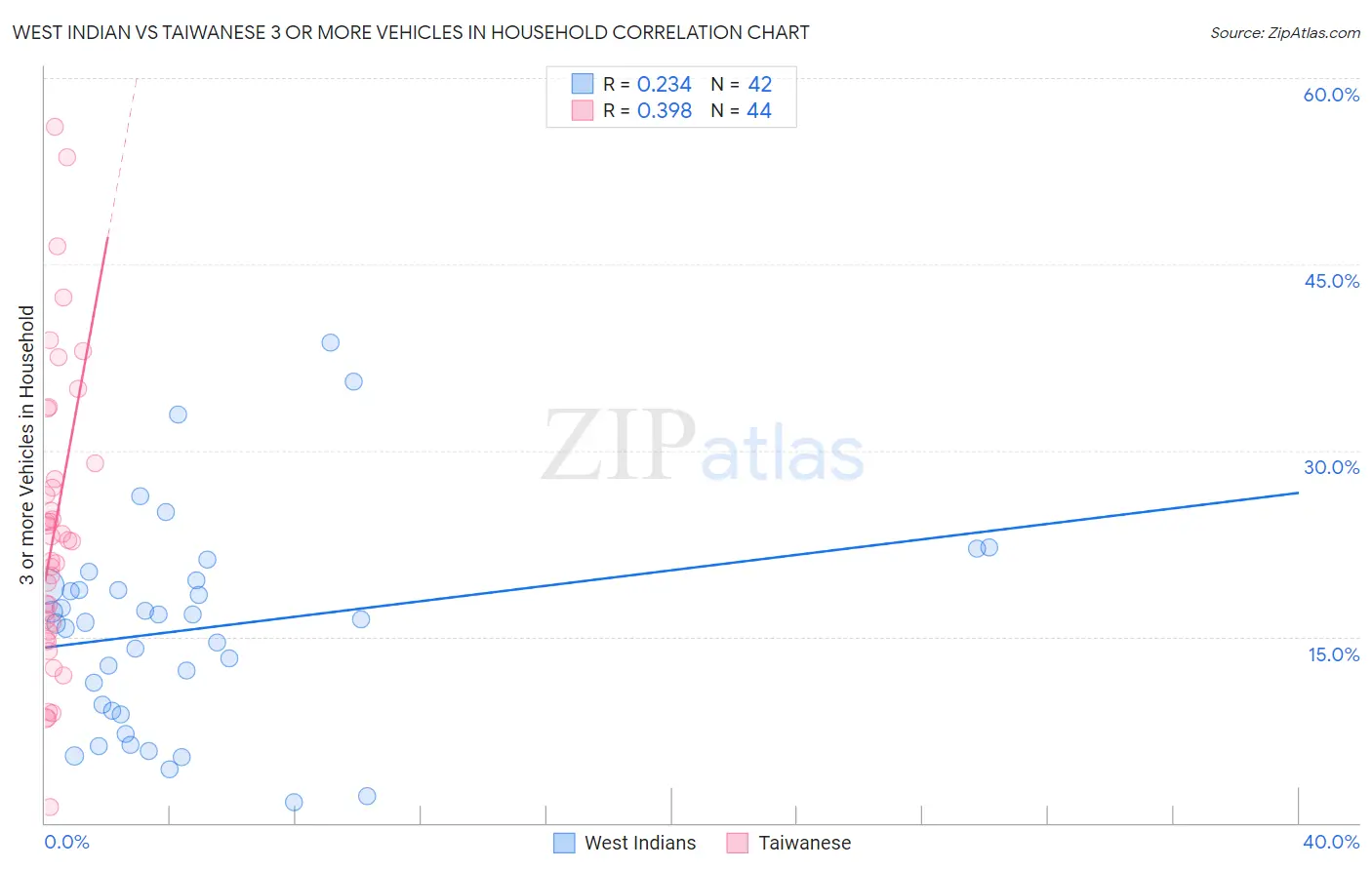 West Indian vs Taiwanese 3 or more Vehicles in Household