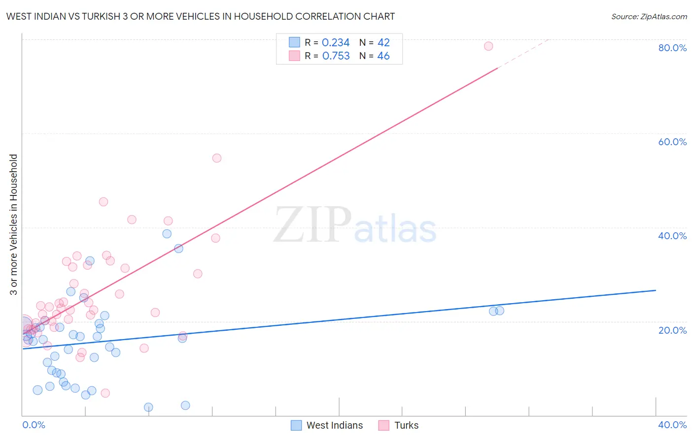 West Indian vs Turkish 3 or more Vehicles in Household