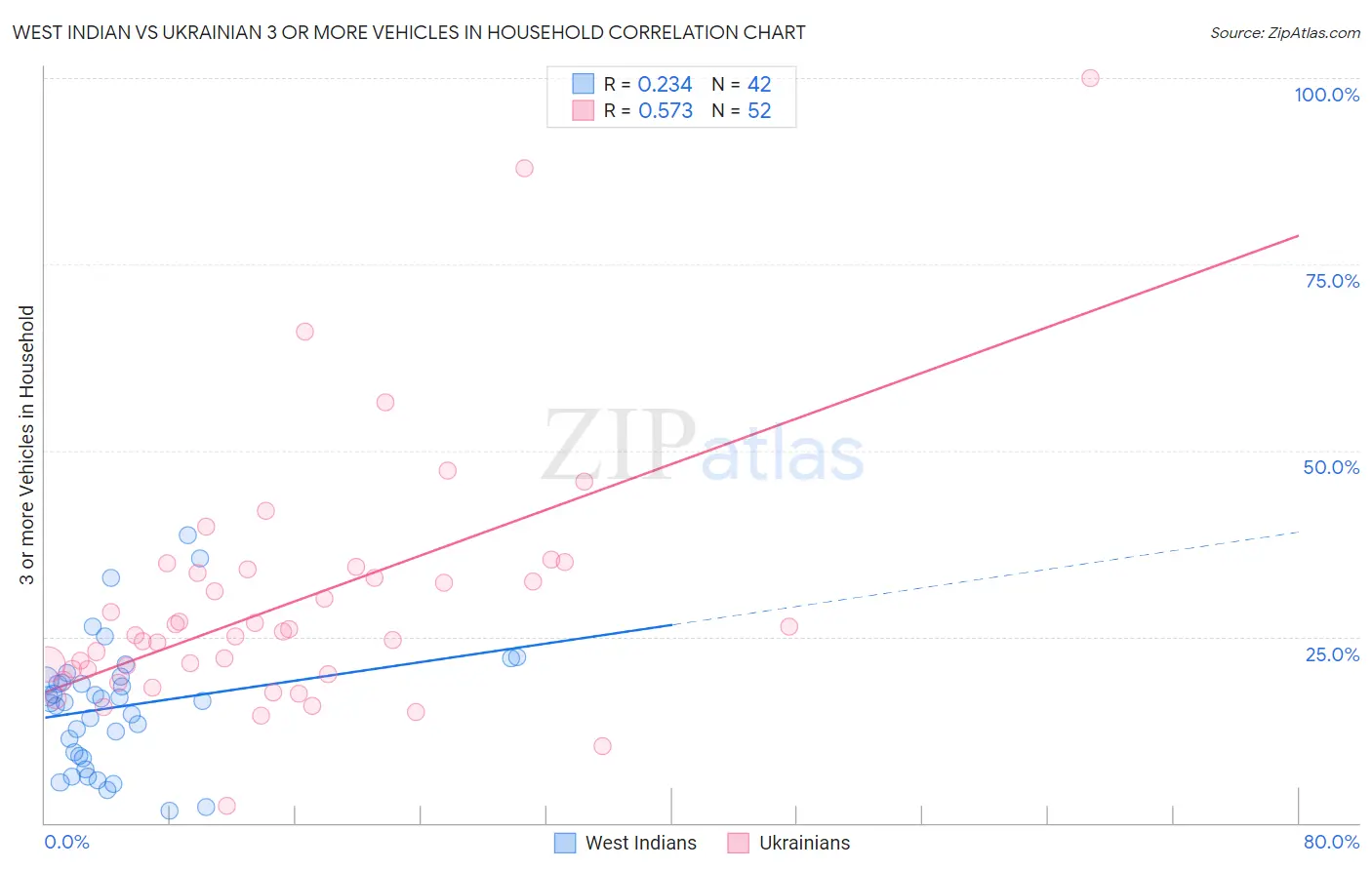 West Indian vs Ukrainian 3 or more Vehicles in Household