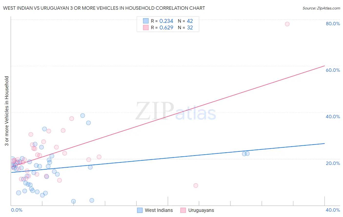 West Indian vs Uruguayan 3 or more Vehicles in Household