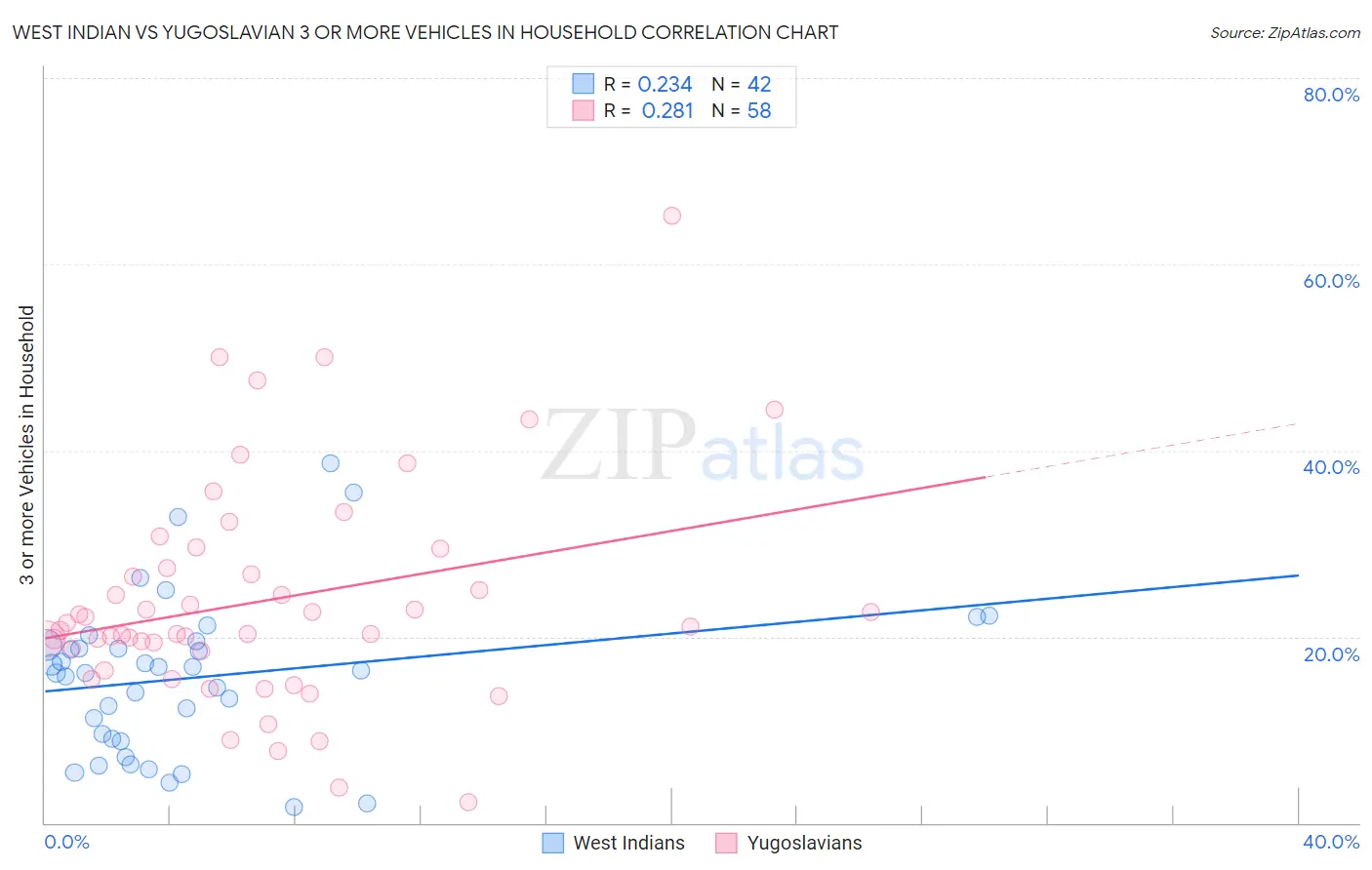 West Indian vs Yugoslavian 3 or more Vehicles in Household