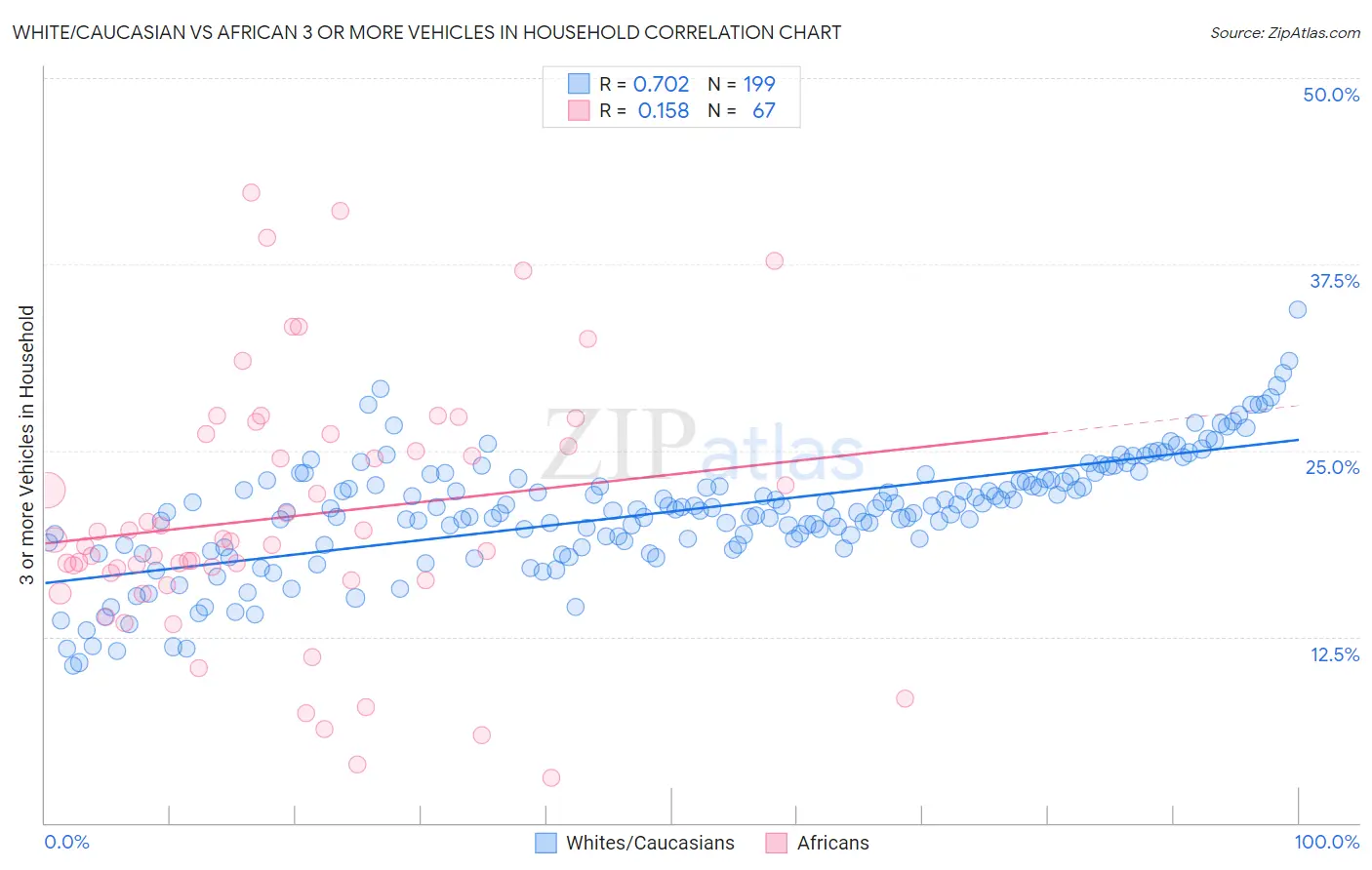 White/Caucasian vs African 3 or more Vehicles in Household